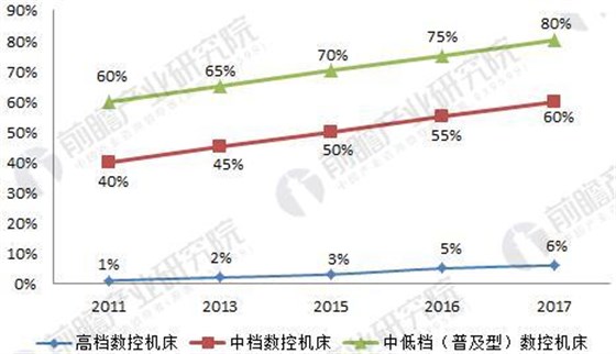 2018年中国数控机床行业现状分析与前景预测