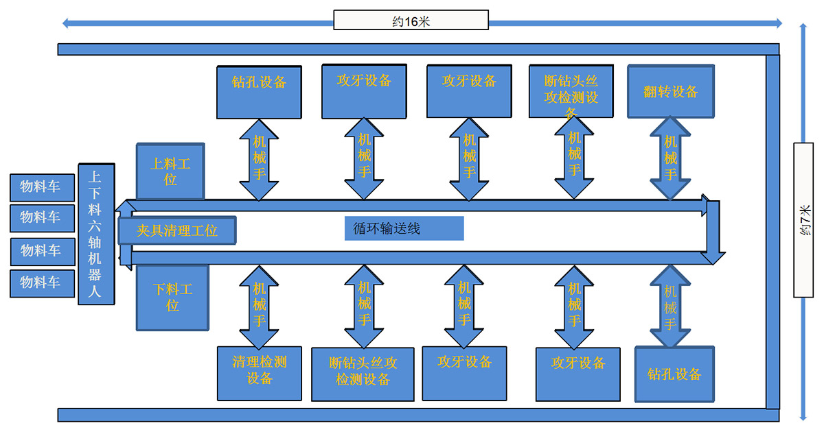 多轴自动化生产线改造总体布局图