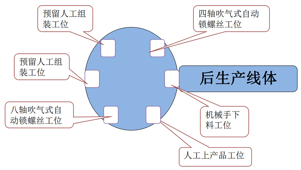 电饭煲打螺丝机解决方案机台整体示意图